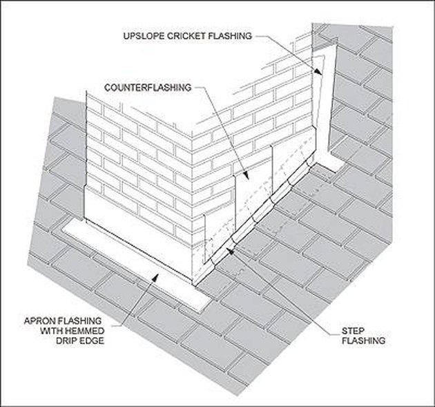 Install Roof Flashing Against Brick Wall
